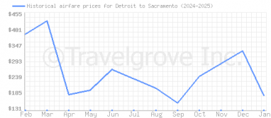 Price overview for flights from Detroit to Sacramento