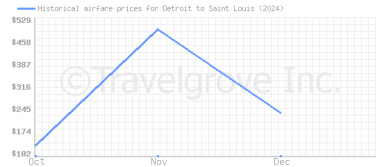 Price overview for flights from Detroit to Saint Louis