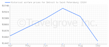 Price overview for flights from Detroit to Saint Petersburg