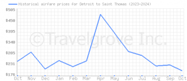 Price overview for flights from Detroit to Saint Thomas