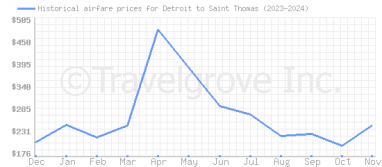 Price overview for flights from Detroit to Saint Thomas