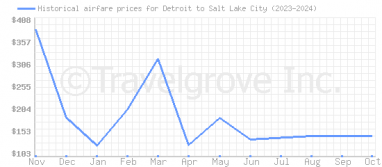 Price overview for flights from Detroit to Salt Lake City