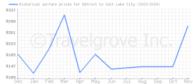 Price overview for flights from Detroit to Salt Lake City