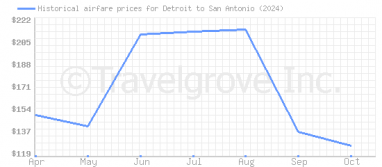 Price overview for flights from Detroit to San Antonio