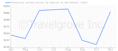 Price overview for flights from Detroit to San Antonio