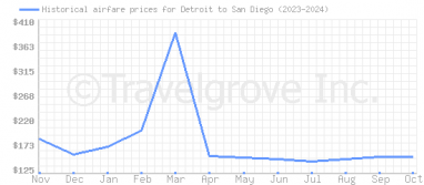 Price overview for flights from Detroit to San Diego