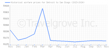 Price overview for flights from Detroit to San Diego