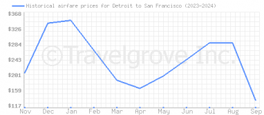 Price overview for flights from Detroit to San Francisco