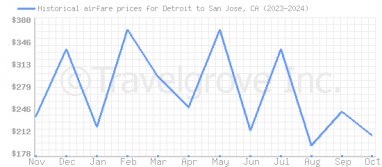 Price overview for flights from Detroit to San Jose, CA