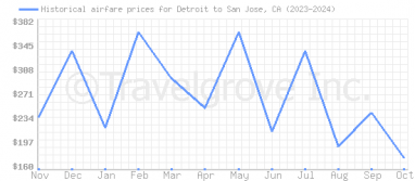 Price overview for flights from Detroit to San Jose, CA