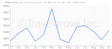 Price overview for flights from Detroit to San Jose