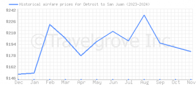 Price overview for flights from Detroit to San Juan