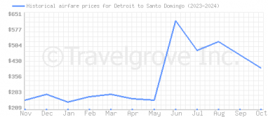 Price overview for flights from Detroit to Santo Domingo