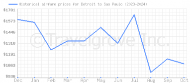 Price overview for flights from Detroit to Sao Paulo