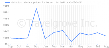 Price overview for flights from Detroit to Seattle