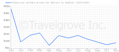 Price overview for flights from Detroit to Seattle