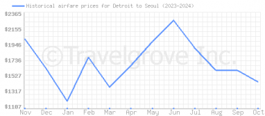 Price overview for flights from Detroit to Seoul