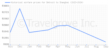 Price overview for flights from Detroit to Shanghai