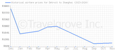 Price overview for flights from Detroit to Shanghai