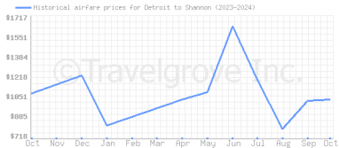 Price overview for flights from Detroit to Shannon