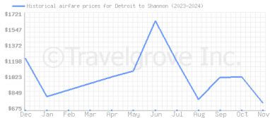 Price overview for flights from Detroit to Shannon