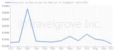 Price overview for flights from Detroit to Singapore