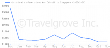 Price overview for flights from Detroit to Singapore