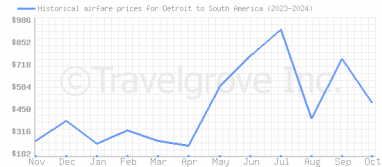 Price overview for flights from Detroit to South America