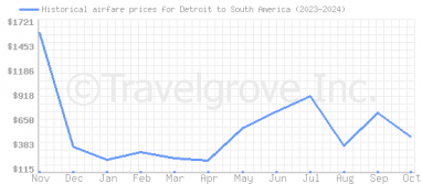 Price overview for flights from Detroit to South America