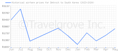 Price overview for flights from Detroit to South Korea