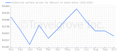 Price overview for flights from Detroit to South Korea