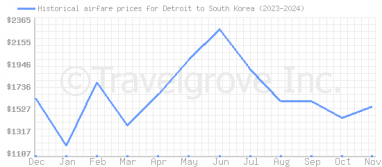 Price overview for flights from Detroit to South Korea