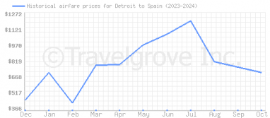 Price overview for flights from Detroit to Spain