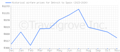 Price overview for flights from Detroit to Spain