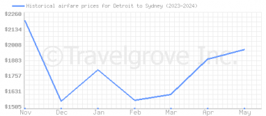 Price overview for flights from Detroit to Sydney