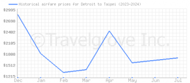 Price overview for flights from Detroit to Taipei