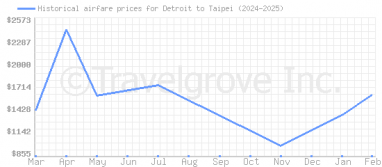 Price overview for flights from Detroit to Taipei