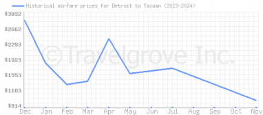 Price overview for flights from Detroit to Taiwan