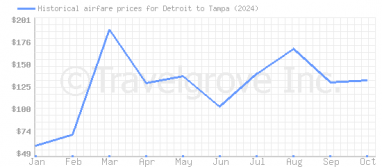 Price overview for flights from Detroit to Tampa