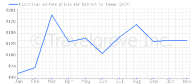 Price overview for flights from Detroit to Tampa