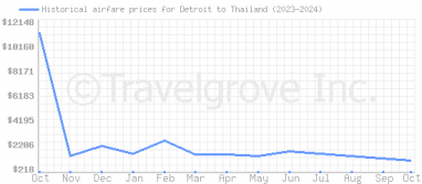 Price overview for flights from Detroit to Thailand