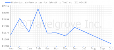 Price overview for flights from Detroit to Thailand