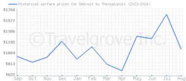 Price overview for flights from Detroit to Thessaloniki