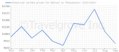 Price overview for flights from Detroit to Thessaloniki