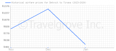 Price overview for flights from Detroit to Tirana