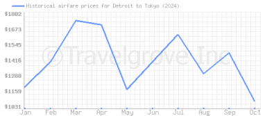 Price overview for flights from Detroit to Tokyo