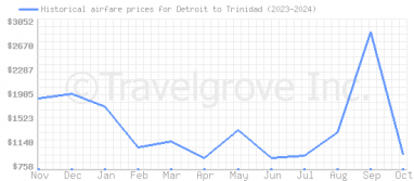 Price overview for flights from Detroit to Trinidad