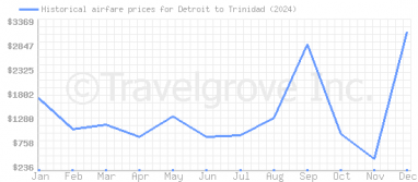 Price overview for flights from Detroit to Trinidad