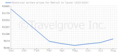 Price overview for flights from Detroit to Tucson