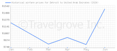 Price overview for flights from Detroit to United Arab Emirates
